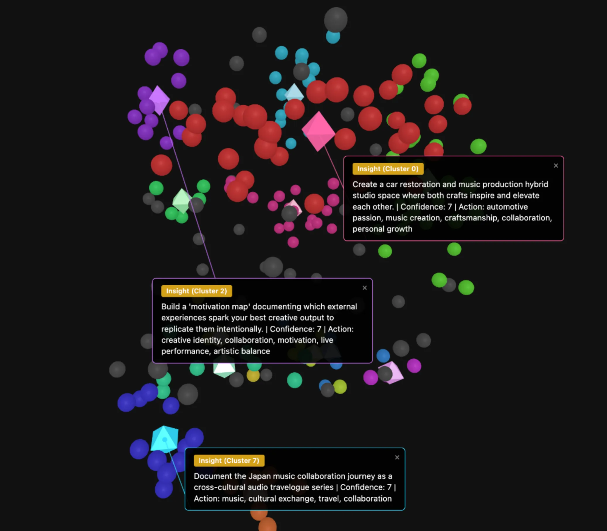 Clustered embeddings with LLM generated ideas (one per cluster) added